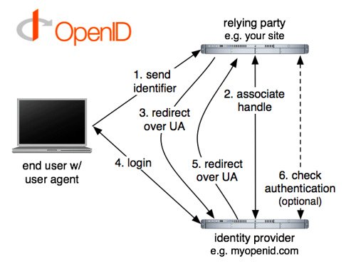 Installez votre propre serveur OpenID avec PhpmyID 347821691 a13eac9e40 Installez votre propre serveur OpenID avec PhpmyID