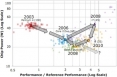 Etude - Evolution efficience CPU 2003-2010