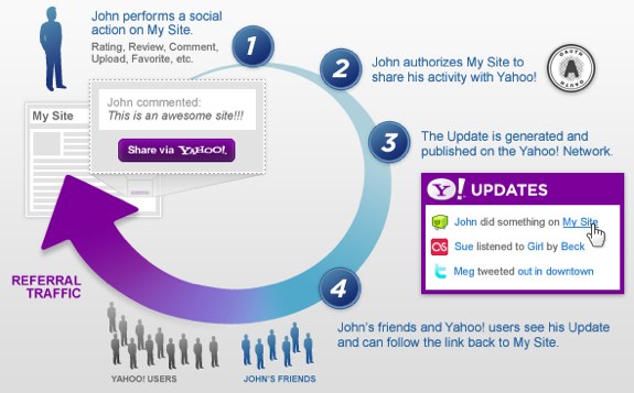 Le système d'authentification de Yahoo!