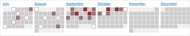 La timeline de Bedpost