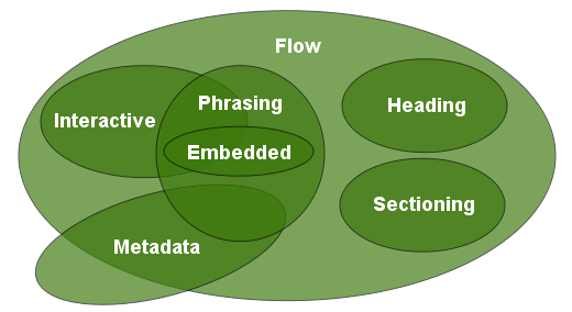 Le "content model" de HTML 5