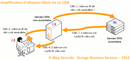 DDoS-et-CDN-1-Requetes-DNS.png