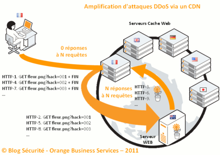 DDoS-et-CDN-4-Requetes-HTTP-attaque-amplifiee.png