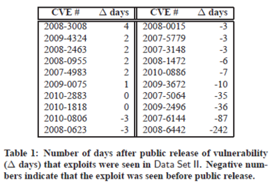 google-days-after-exploit.png