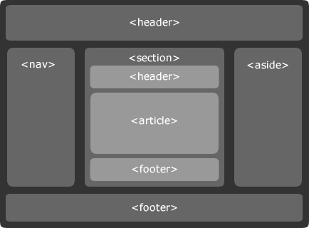 Les nouvelles balises de structuration du contenu de HTML5