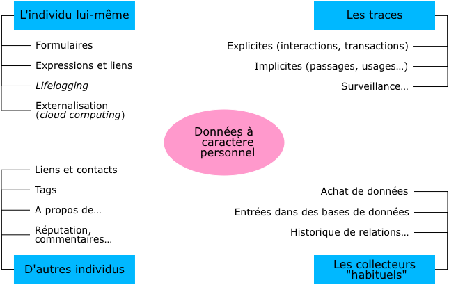 Schéma des types de données à caractères personnelles